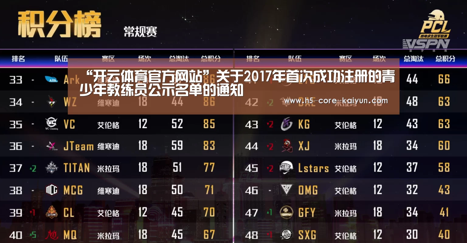 “开云体育官方网站”关于2017年首次成功注册的青少年教练员公示名单的通知(图1) 开云体育官方网站